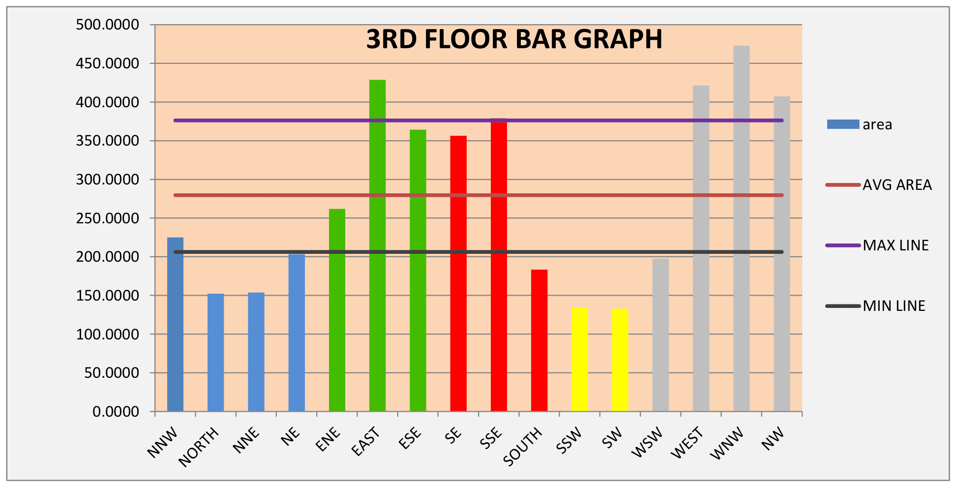 Third Floor - Area Analysis - Directional area distribution, compared against the average and ideal range.
